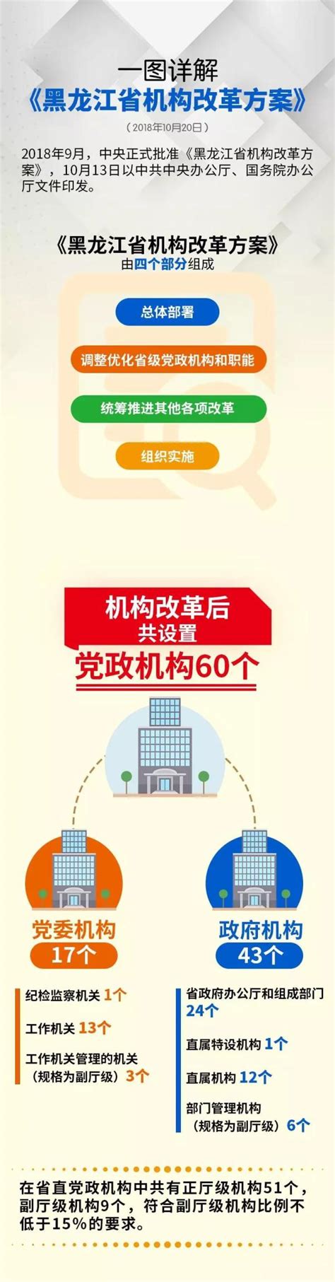 黑龙江省机构改革方案公布，一图秒懂|黑龙江省|改革方案|机构改革_新浪新闻