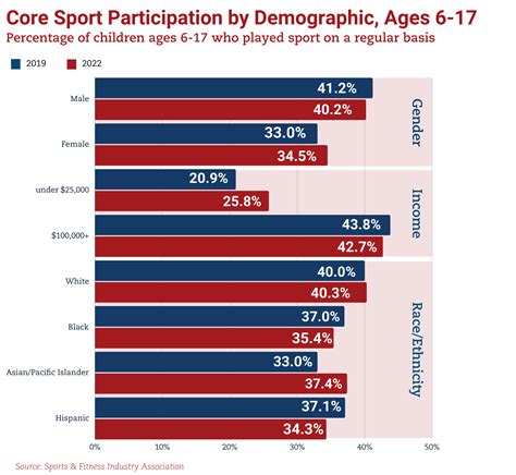 Youth Sports Facts: Participation Rates - Project Play