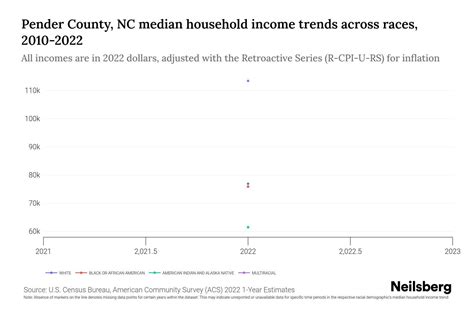 Pender County, NC Median Household Income By Race - 2025 Update | Neilsberg