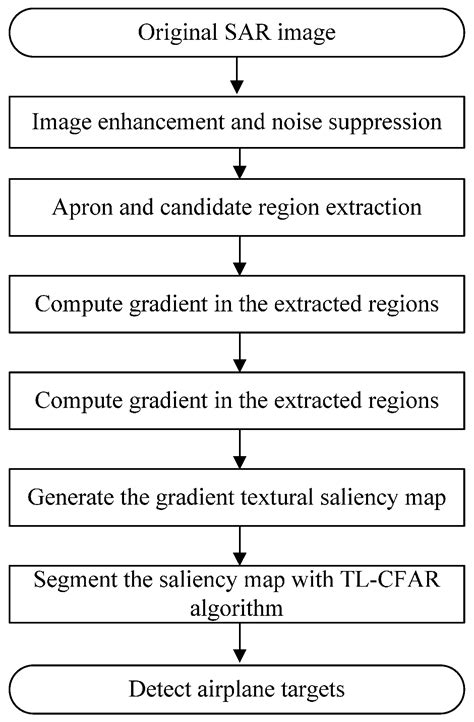 Aircraft Detection in High-Resolution SAR Images Based on a Gradient ...