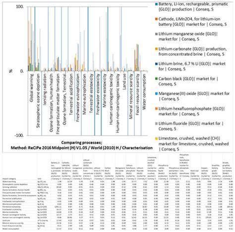 An In-Depth Life Cycle Assessment (LCA) of Lithium-Ion Battery for ...