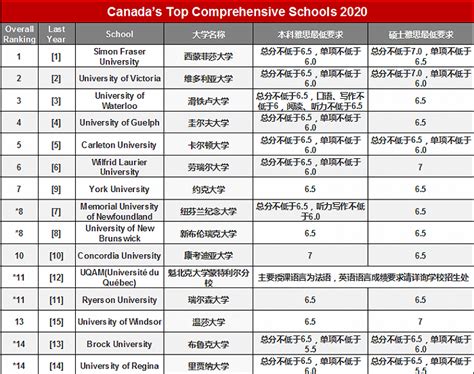 2022年加拿大留学生人数创新高！ - 知乎