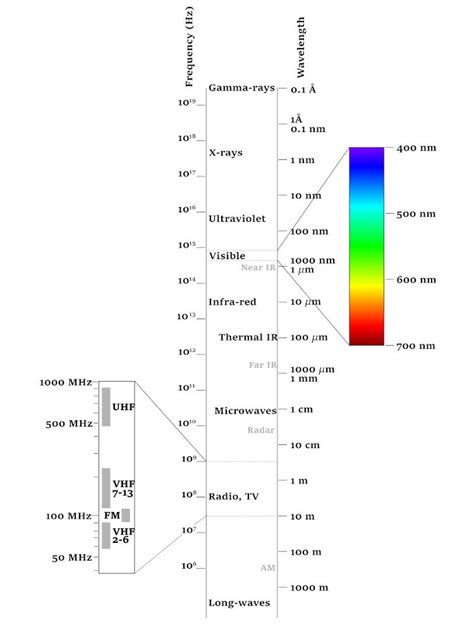 Electromagnetic Spectrum Diagram