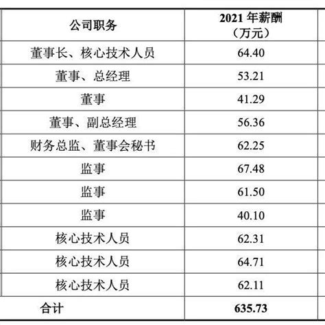 鸿安机械IPO已受理 董事长刘大庆2021年薪酬64.40万 - 知乎