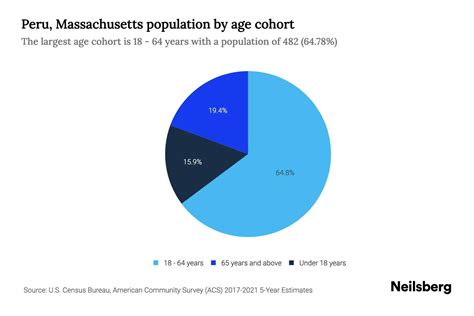 Peru, Massachusetts Population by Age - 2023 Peru, Massachusetts Age Demographics | Neilsberg