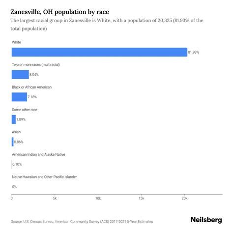 Zanesville, OH Population by Race & Ethnicity - 2023 | Neilsberg