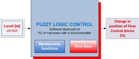 Image result for Control Algorithm Example