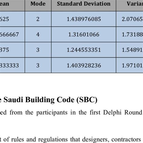 Image result for Royal Decree Saudi Building Code