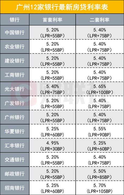广州地区多家银行房贷利率跟风上调 政策收紧效果已现_中国电子银行网