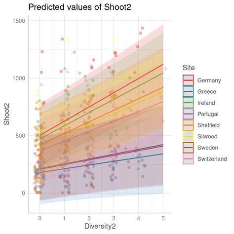 Image result for Stat Quest Mixed Models