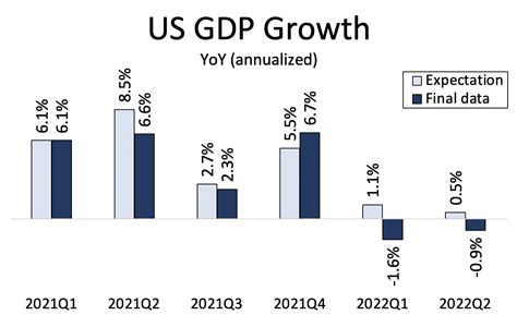 Recession GDP Graph 的图像结果