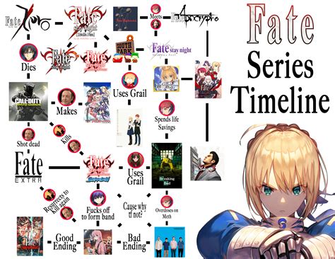 Timeline Of Fate Series