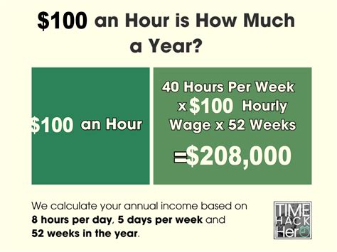 $100 an Hour is How Much a Year? Before and After Taxes
