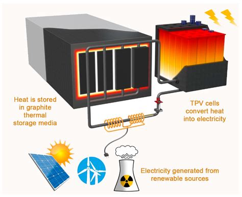 Combined “Renewable Energy–Thermal Energy Storage (RE–TES)” Systems: A ...