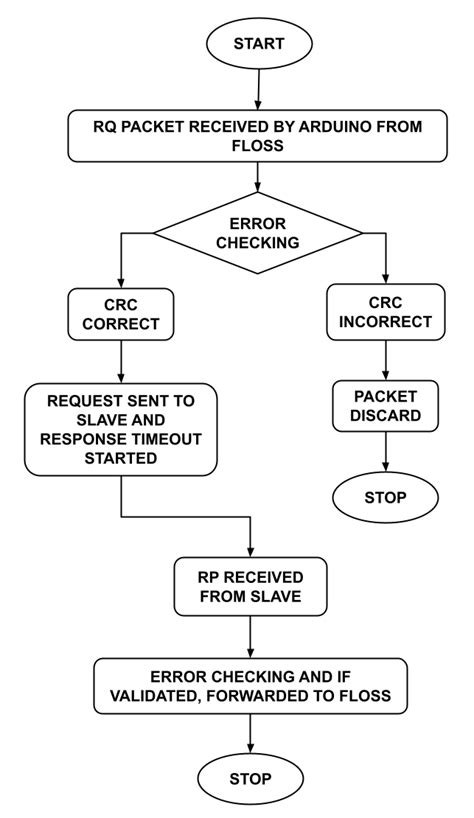 Image result for Arduino Flussdiagramm