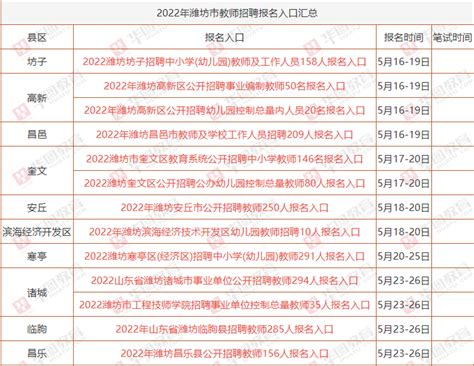 2022潍坊昌邑、坊子、高新教师招聘437人报名正在进行中 - 知乎