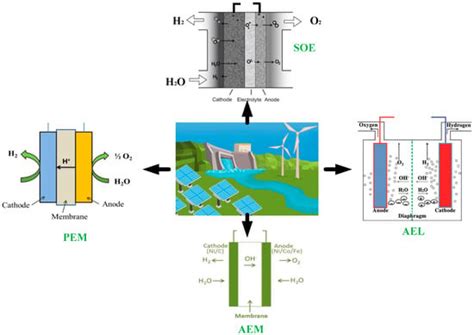 A Brief Review of Hydrogen Production Methods and Their Challenges