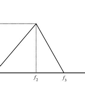 Image result for How to Find Triangular Fuzzy Number