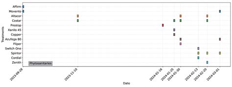 Tomato Yield Under Different Shading Levels in an Agrivoltaic ...