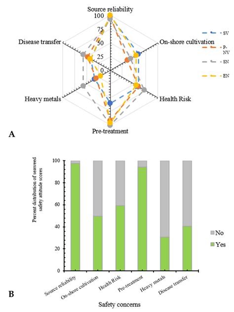 Perspectives and Attitudes towards the Functional and Safety Aspects of ...
