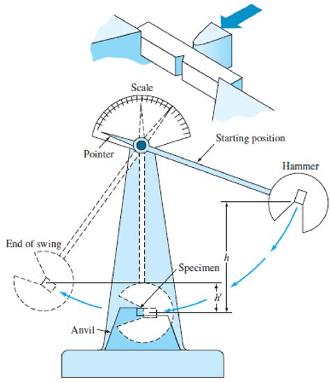 A Charpy V-notch specimen is tested by the impact-testing machine in ...