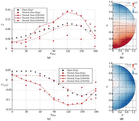 A Comparison of Isolated and Ducted Fixed-Pitch Propellers under Non ...