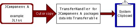 How to Use Drag and Drop and Data Transfer