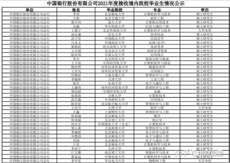 中国银行总行及北京分行2021年接收境内高校毕业生名单公示！ - 知乎