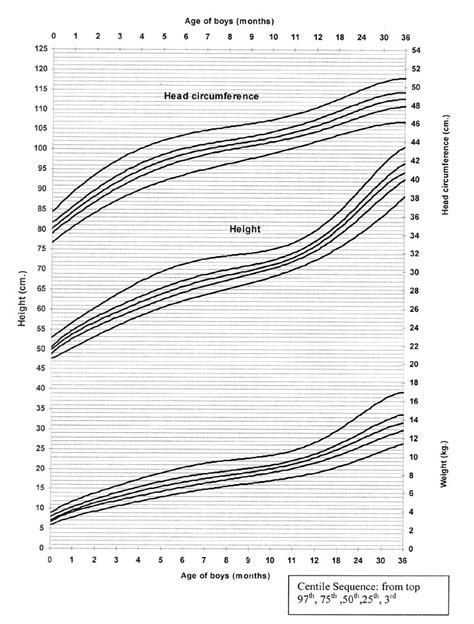 Normal Growth Patterns 的图像结果