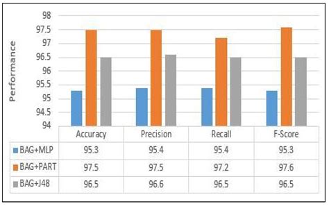 Predicting Academic Performance Using an Efficient Model Based on ...