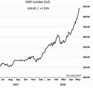 Image result for Lumber Futures Chart
