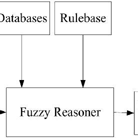Fuzzy Control System 的图像结果