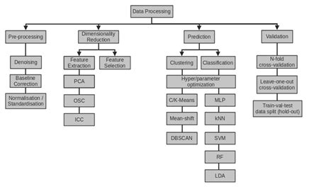 Image result for Data Processing Methods