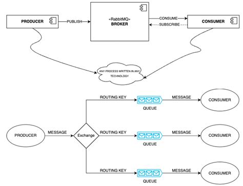 Image result for RabbitMQ Basics