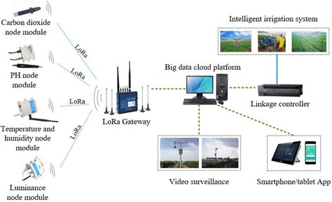 Application of Internet-of-Things Wireless Communication Technology in ...