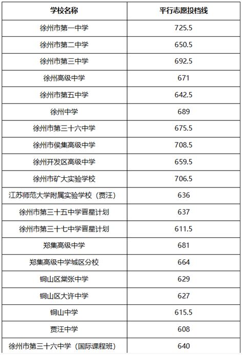 2021徐州中考最低录取控制分数线（徐州招生信息网）