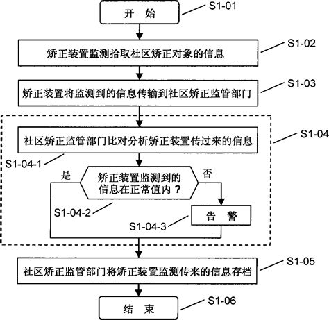 Method for community correction work and correction device - Eureka ...