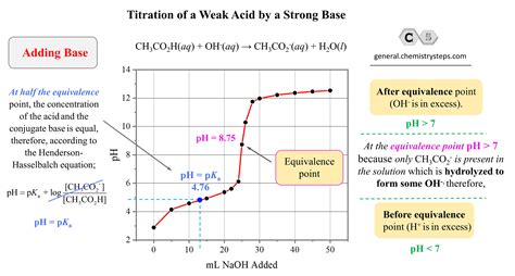 Titration Of Base