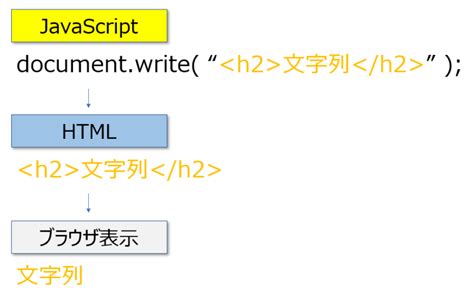 Document.write JavaScript 的图像结果