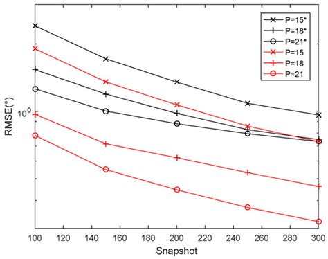 Triple Coprime Vector Array for DOA and Polarization Estimation: A ...