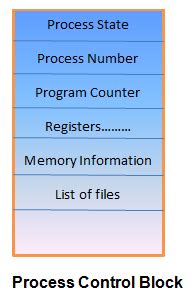 Process control block Data Structure 的图像结果