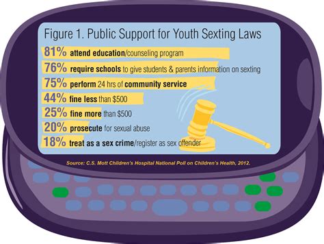 For youth sexting: Public supports education, not criminal charges ...