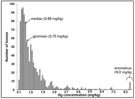 Determination of Total Mercury and Carbon in a National Baseline Study ...