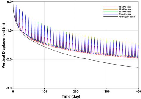 Numerical Simulation of Gas Hydrate Production Using the Cyclic ...