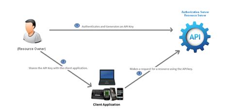 API Key Implementation 的图像结果