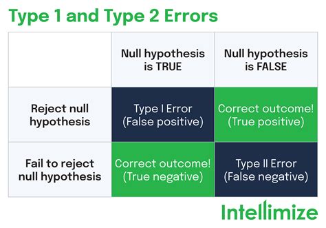 Image result for Type 1 Error and Type 2 Error in Machine Learning