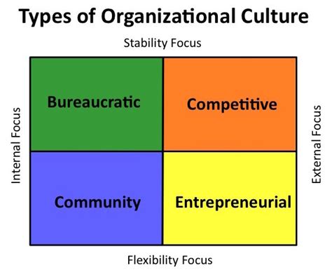 Organizational Culture 的图像结果