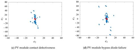 Photovoltaic Module Fault Detection Based on a Convolutional Neural Network