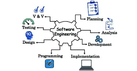 Image result for What Is Software Engineering Definition