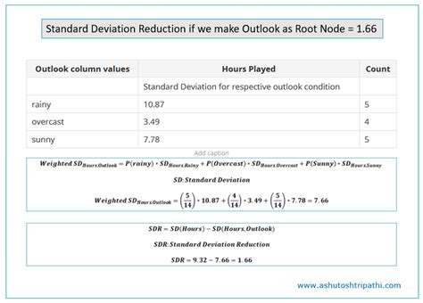 Image result for Decision Tree Regression in Machine Learning